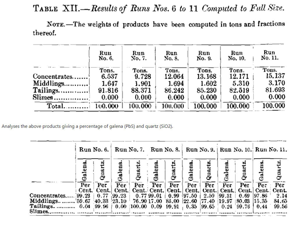 Wilfley No. 6 Gold Concentrate Table)